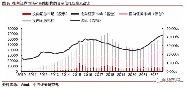信托业的发展回顾与未来看点