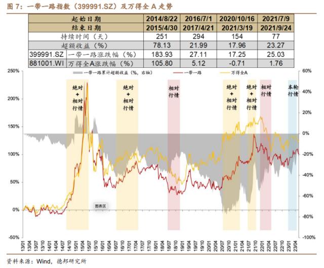 芦哲&;潘京:“一带一路”主题行情复盘——中国特色估值体系的实现路径(三)