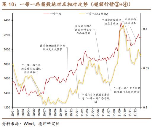 芦哲&;潘京:“一带一路”主题行情复盘——中国特色估值体系的实现路径(三)