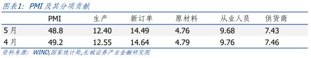 服务业复苏态势现隐忧——5月PMI点评