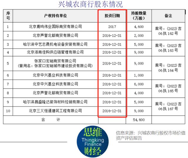 兴城农商行超50％股权欲拍卖 多次成为被执行人
