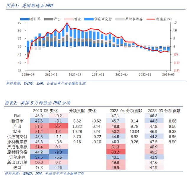 美国制造业产需错配加重