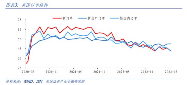 美国制造业产需错配加重