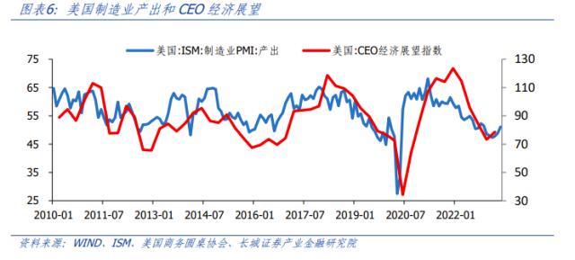 美国制造业产需错配加重