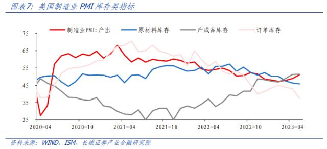 美国制造业产需错配加重