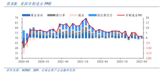 美国制造业产需错配加重