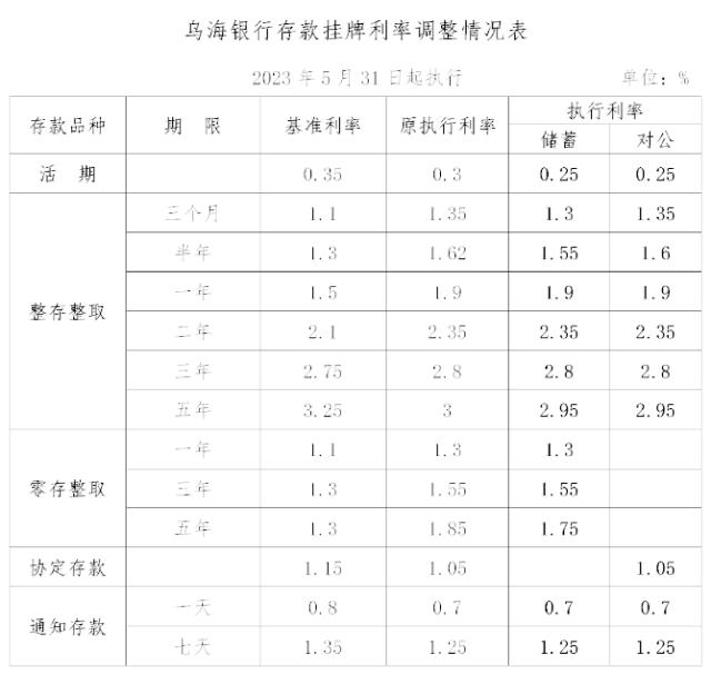 下调存款利率！又有多家银行跟进！