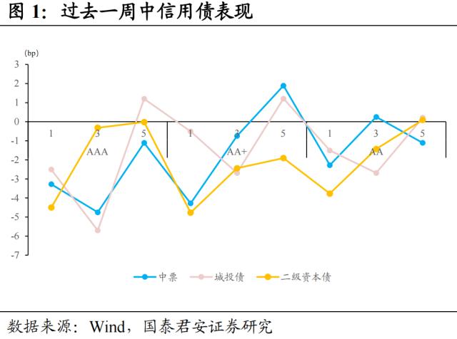 事情在好转，关注山东城投债机会 | 信用周度观察