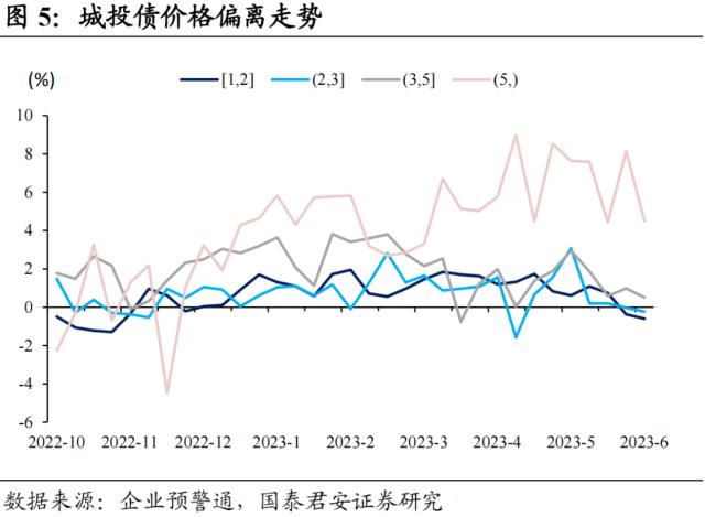 事情在好转，关注山东城投债机会 | 信用周度观察