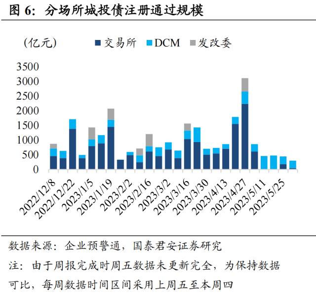 事情在好转，关注山东城投债机会 | 信用周度观察