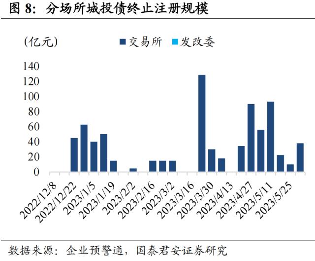 事情在好转，关注山东城投债机会 | 信用周度观察