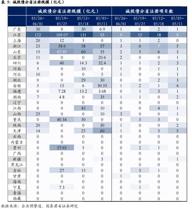 事情在好转，关注山东城投债机会 | 信用周度观察