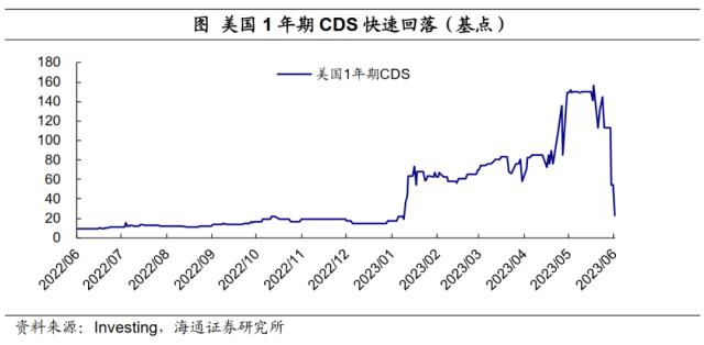 美国:债务上限解决,加息预期回落——海外经济政策跟踪(海通宏观 李俊、王宇晴、梁中华)