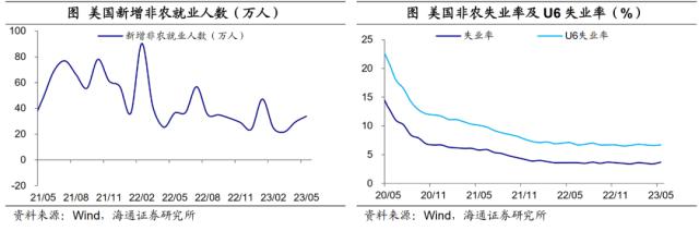美国:债务上限解决,加息预期回落——海外经济政策跟踪(海通宏观 李俊、王宇晴、梁中华)