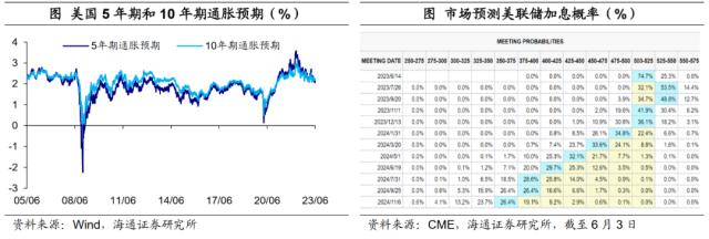 美国:债务上限解决,加息预期回落——海外经济政策跟踪(海通宏观 李俊、王宇晴、梁中华)