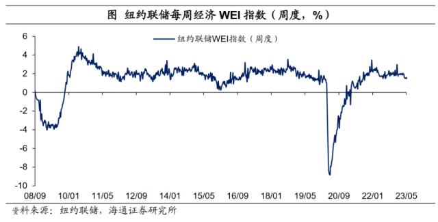美国:债务上限解决,加息预期回落——海外经济政策跟踪(海通宏观 李俊、王宇晴、梁中华)