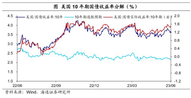 美国:债务上限解决,加息预期回落——海外经济政策跟踪(海通宏观 李俊、王宇晴、梁中华)