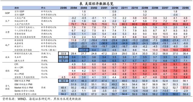 美国:债务上限解决,加息预期回落——海外经济政策跟踪(海通宏观 李俊、王宇晴、梁中华)