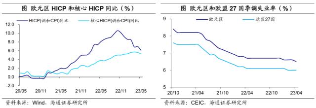 美国:债务上限解决,加息预期回落——海外经济政策跟踪(海通宏观 李俊、王宇晴、梁中华)