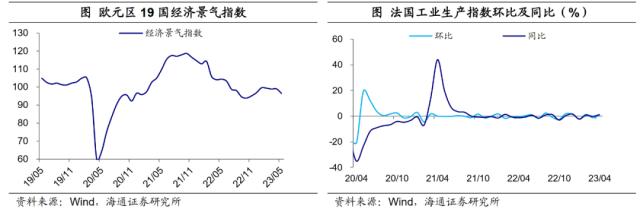 美国:债务上限解决,加息预期回落——海外经济政策跟踪(海通宏观 李俊、王宇晴、梁中华)