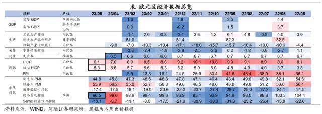 美国:债务上限解决,加息预期回落——海外经济政策跟踪(海通宏观 李俊、王宇晴、梁中华)