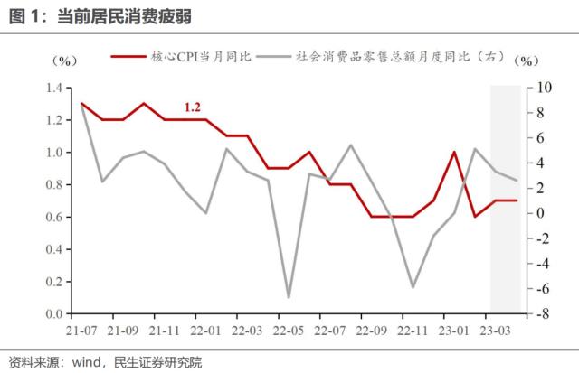 需求不足的政策应对 | 民生·周君芝团队