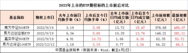 超28亿！首日成绩单来了
