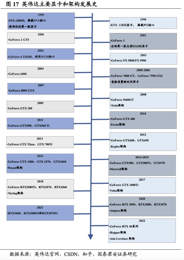 【国君海外科技】英伟达（NVDA.US）：重塑计算，世界AI的引擎（43000字深度报告）