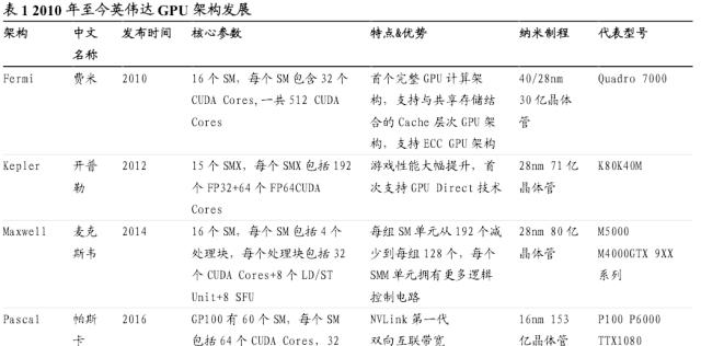 【国君海外科技】英伟达（NVDA.US）：重塑计算，世界AI的引擎（43000字深度报告）