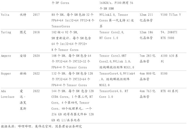 【国君海外科技】英伟达（NVDA.US）：重塑计算，世界AI的引擎（43000字深度报告）