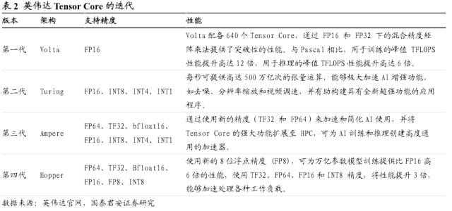 【国君海外科技】英伟达（NVDA.US）：重塑计算，世界AI的引擎（43000字深度报告）