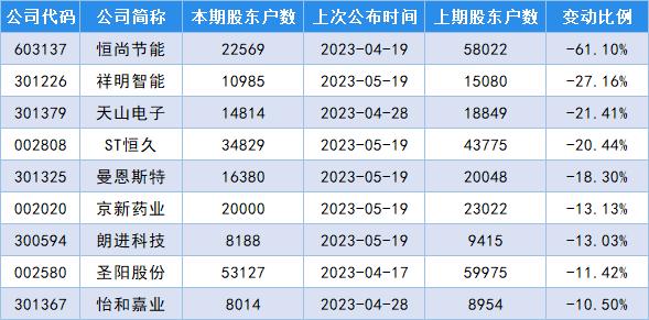 最新筹码变动股名单出炉，胜宏科技股东户数增加91.80％！