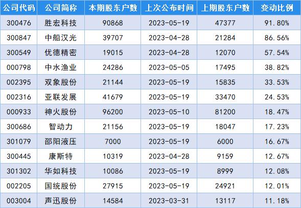 最新筹码变动股名单出炉，胜宏科技股东户数增加91.80％！