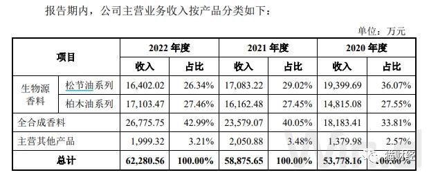 81岁实控人入行53年携格林生物二闯创业板，超八成收入来自宝洁等海外客户