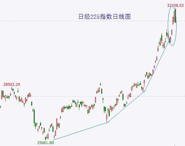 日本股市将构筑“水牛顶”！大盘震荡后“大绿棒子”随时可能再次出现！