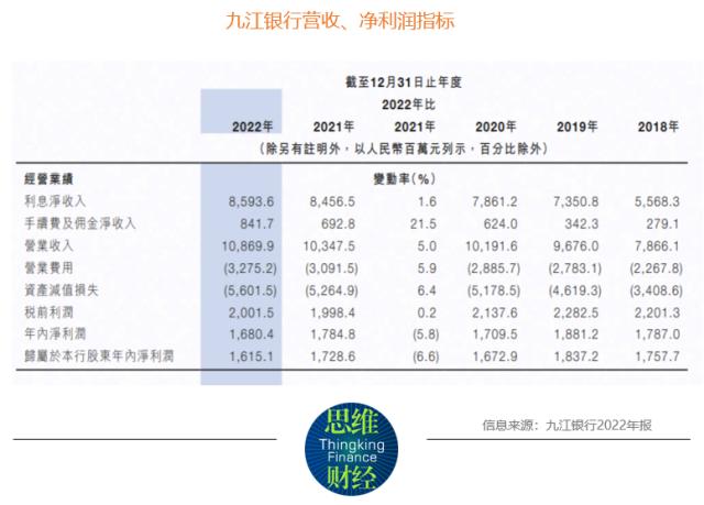 九江银行去年增收不增利 不良双升拨备覆盖率下降