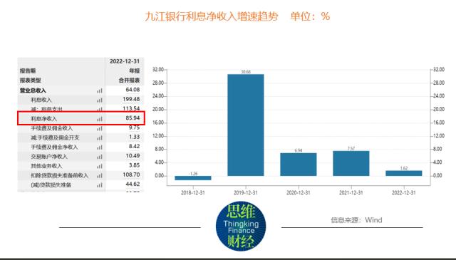 九江银行去年增收不增利 不良双升拨备覆盖率下降