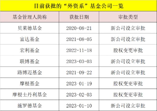 又一家！6.55万亿外资巨头，获批独资公募牌照！