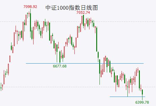 多个指数再创新低！降低存款利率可能会对这一群体的消费有所抑制