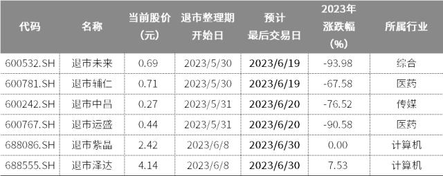 6月个股风险提示
