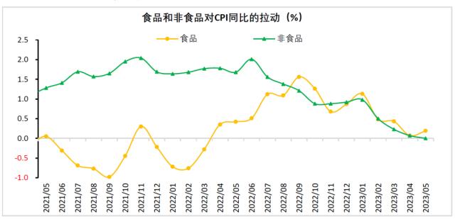 财信研究评5月CPI和PPI数据：低通胀格局或延续 扩需求政策待加力