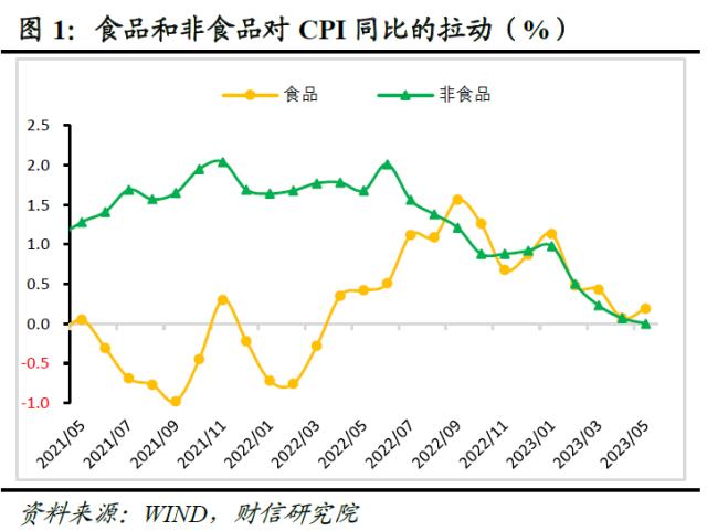 财信研究评5月CPI和PPI数据：低通胀格局或延续 扩需求政策待加力