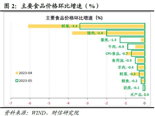 财信研究评5月CPI和PPI数据：低通胀格局或延续 扩需求政策待加力
