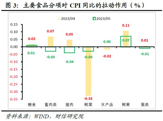财信研究评5月CPI和PPI数据：低通胀格局或延续 扩需求政策待加力