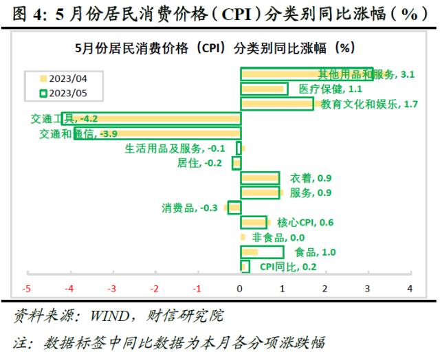 财信研究评5月CPI和PPI数据：低通胀格局或延续 扩需求政策待加力