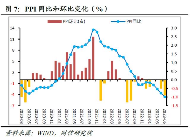 财信研究评5月CPI和PPI数据：低通胀格局或延续 扩需求政策待加力