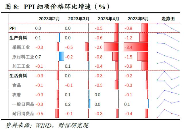 财信研究评5月CPI和PPI数据：低通胀格局或延续 扩需求政策待加力