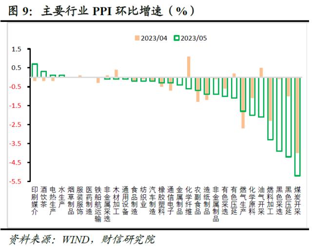 财信研究评5月CPI和PPI数据：低通胀格局或延续 扩需求政策待加力