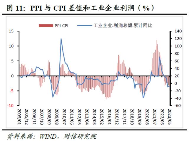 财信研究评5月CPI和PPI数据：低通胀格局或延续 扩需求政策待加力
