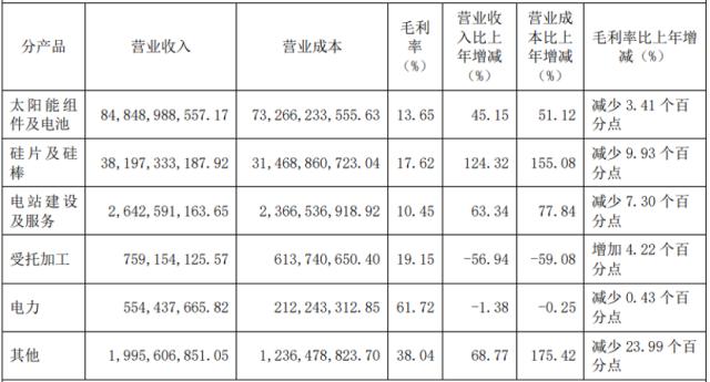 股价暴跌、产能过剩，千亿光伏巨头隆基绿能何时上岸？